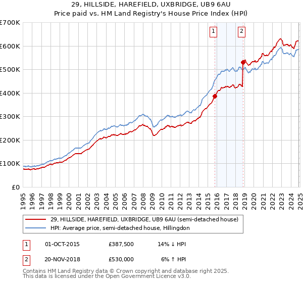 29, HILLSIDE, HAREFIELD, UXBRIDGE, UB9 6AU: Price paid vs HM Land Registry's House Price Index