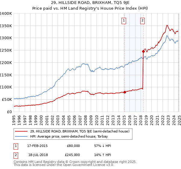 29, HILLSIDE ROAD, BRIXHAM, TQ5 9JE: Price paid vs HM Land Registry's House Price Index