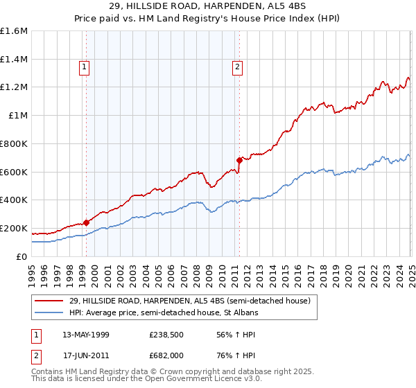 29, HILLSIDE ROAD, HARPENDEN, AL5 4BS: Price paid vs HM Land Registry's House Price Index