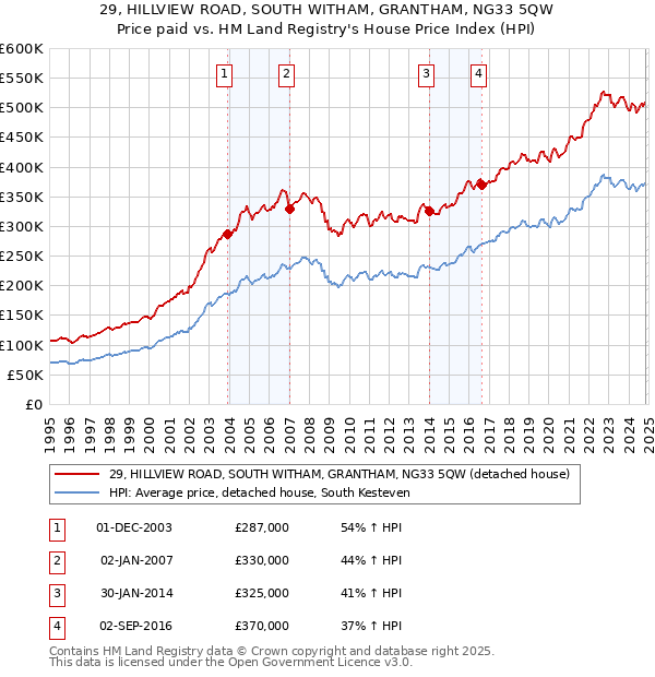 29, HILLVIEW ROAD, SOUTH WITHAM, GRANTHAM, NG33 5QW: Price paid vs HM Land Registry's House Price Index