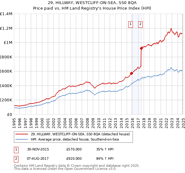 29, HILLWAY, WESTCLIFF-ON-SEA, SS0 8QA: Price paid vs HM Land Registry's House Price Index