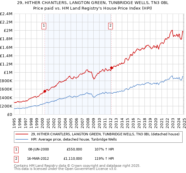 29, HITHER CHANTLERS, LANGTON GREEN, TUNBRIDGE WELLS, TN3 0BL: Price paid vs HM Land Registry's House Price Index