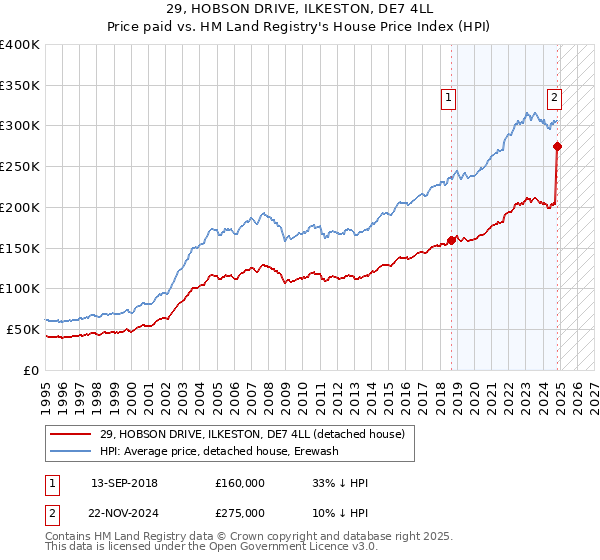 29, HOBSON DRIVE, ILKESTON, DE7 4LL: Price paid vs HM Land Registry's House Price Index