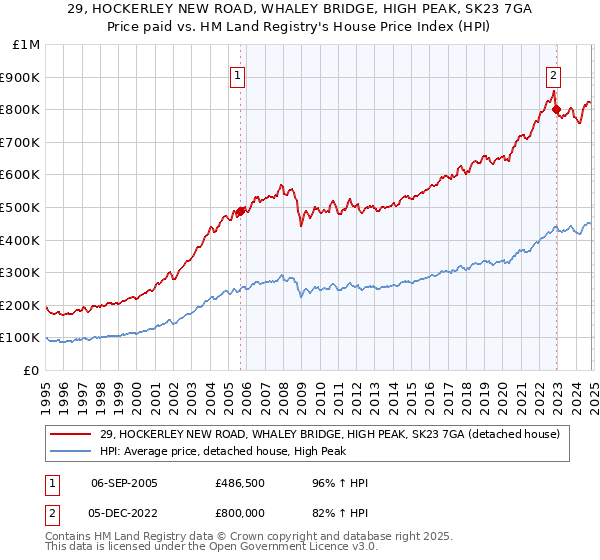 29, HOCKERLEY NEW ROAD, WHALEY BRIDGE, HIGH PEAK, SK23 7GA: Price paid vs HM Land Registry's House Price Index