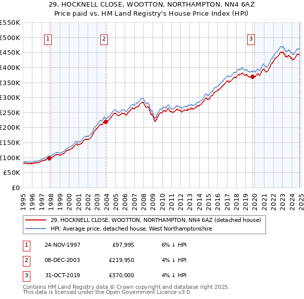 29, HOCKNELL CLOSE, WOOTTON, NORTHAMPTON, NN4 6AZ: Price paid vs HM Land Registry's House Price Index