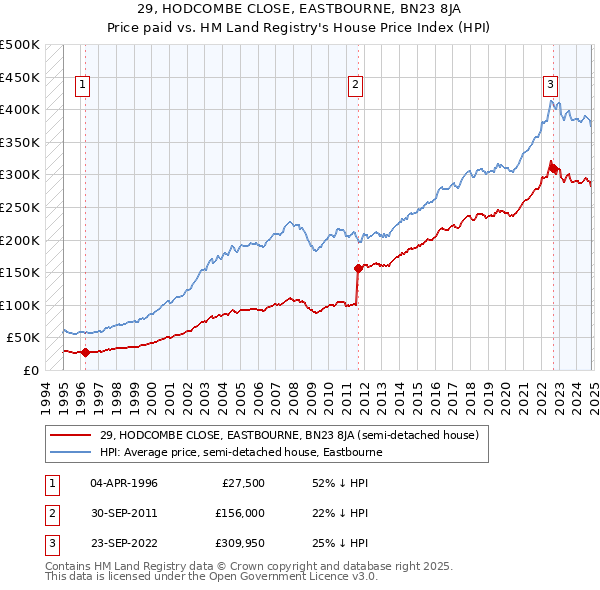 29, HODCOMBE CLOSE, EASTBOURNE, BN23 8JA: Price paid vs HM Land Registry's House Price Index