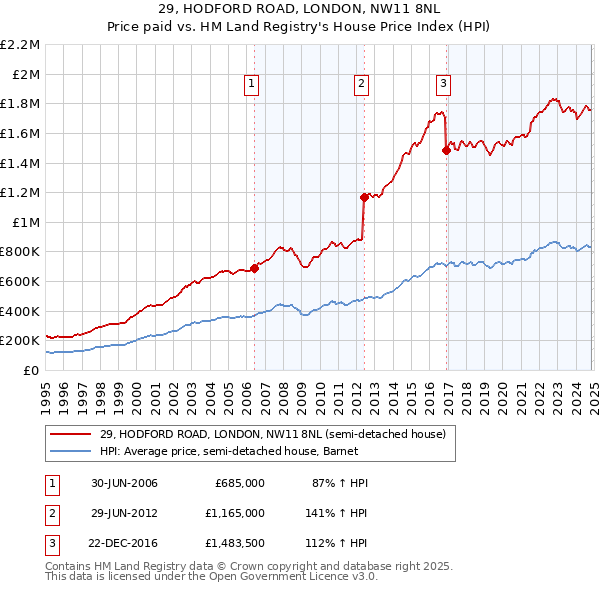 29, HODFORD ROAD, LONDON, NW11 8NL: Price paid vs HM Land Registry's House Price Index