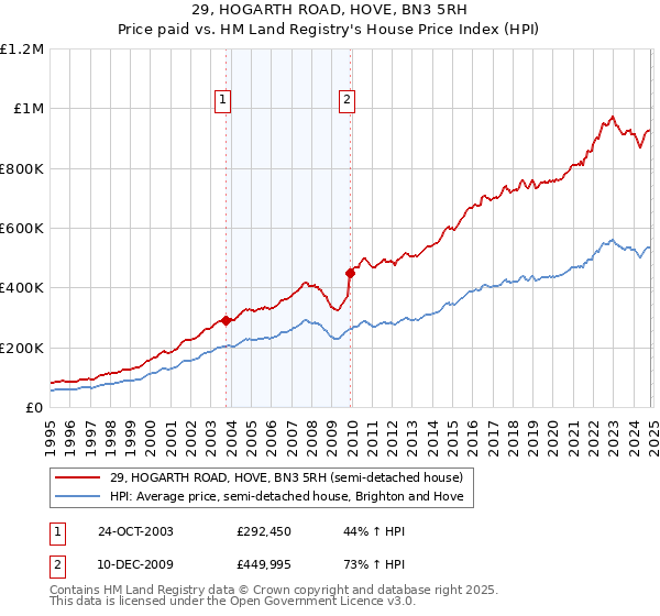 29, HOGARTH ROAD, HOVE, BN3 5RH: Price paid vs HM Land Registry's House Price Index