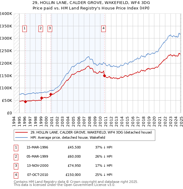 29, HOLLIN LANE, CALDER GROVE, WAKEFIELD, WF4 3DG: Price paid vs HM Land Registry's House Price Index