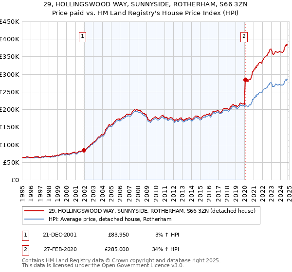 29, HOLLINGSWOOD WAY, SUNNYSIDE, ROTHERHAM, S66 3ZN: Price paid vs HM Land Registry's House Price Index