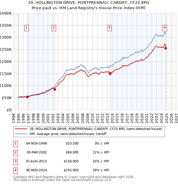 29, HOLLINGTON DRIVE, PONTPRENNAU, CARDIFF, CF23 8PG: Price paid vs HM Land Registry's House Price Index