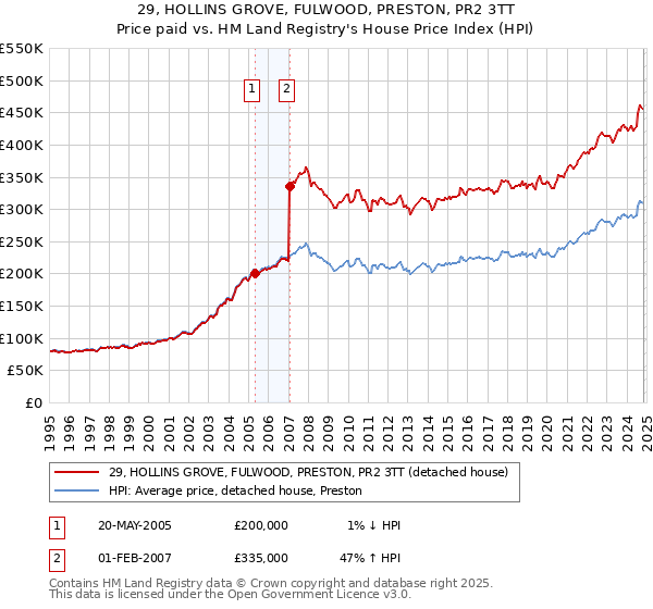 29, HOLLINS GROVE, FULWOOD, PRESTON, PR2 3TT: Price paid vs HM Land Registry's House Price Index