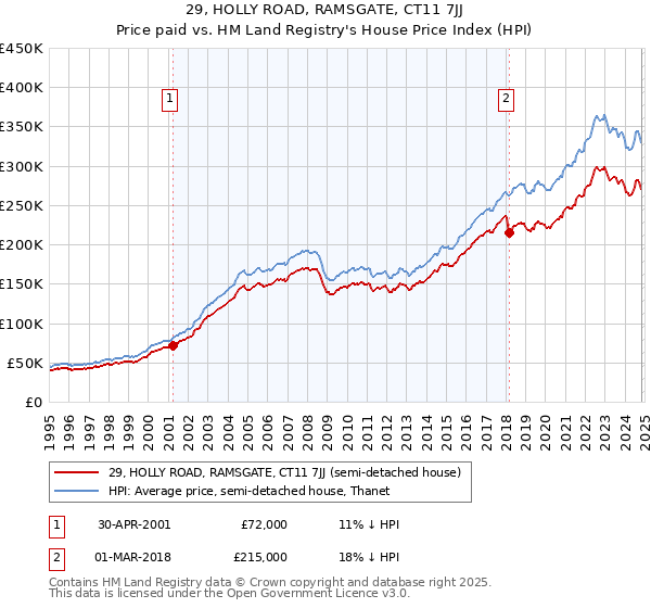 29, HOLLY ROAD, RAMSGATE, CT11 7JJ: Price paid vs HM Land Registry's House Price Index