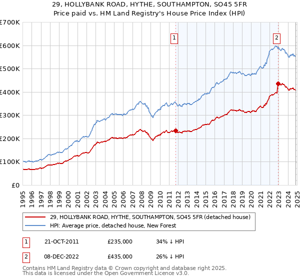 29, HOLLYBANK ROAD, HYTHE, SOUTHAMPTON, SO45 5FR: Price paid vs HM Land Registry's House Price Index