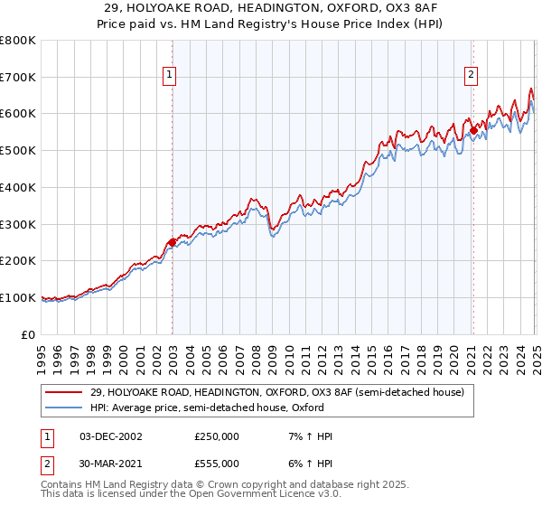 29, HOLYOAKE ROAD, HEADINGTON, OXFORD, OX3 8AF: Price paid vs HM Land Registry's House Price Index