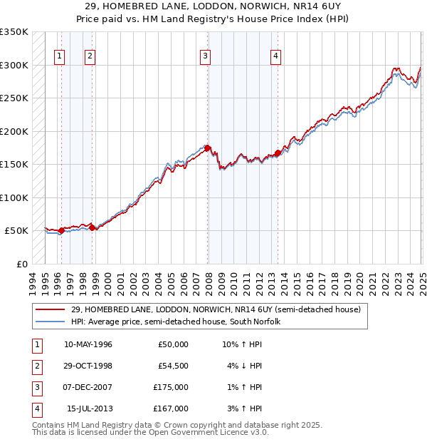 29, HOMEBRED LANE, LODDON, NORWICH, NR14 6UY: Price paid vs HM Land Registry's House Price Index