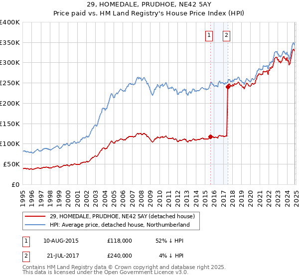 29, HOMEDALE, PRUDHOE, NE42 5AY: Price paid vs HM Land Registry's House Price Index