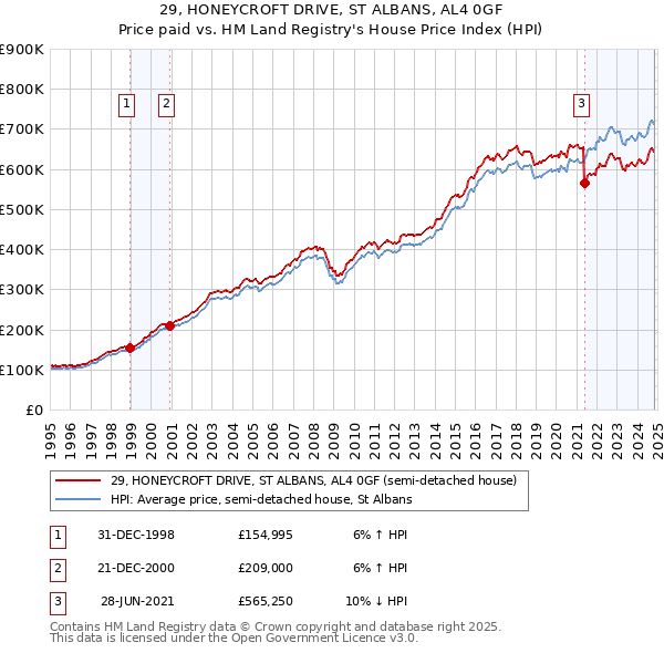 29, HONEYCROFT DRIVE, ST ALBANS, AL4 0GF: Price paid vs HM Land Registry's House Price Index