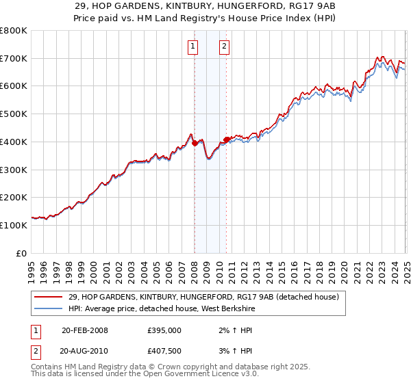 29, HOP GARDENS, KINTBURY, HUNGERFORD, RG17 9AB: Price paid vs HM Land Registry's House Price Index