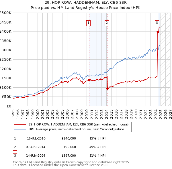 29, HOP ROW, HADDENHAM, ELY, CB6 3SR: Price paid vs HM Land Registry's House Price Index