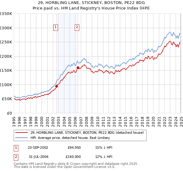 29, HORBLING LANE, STICKNEY, BOSTON, PE22 8DG: Price paid vs HM Land Registry's House Price Index