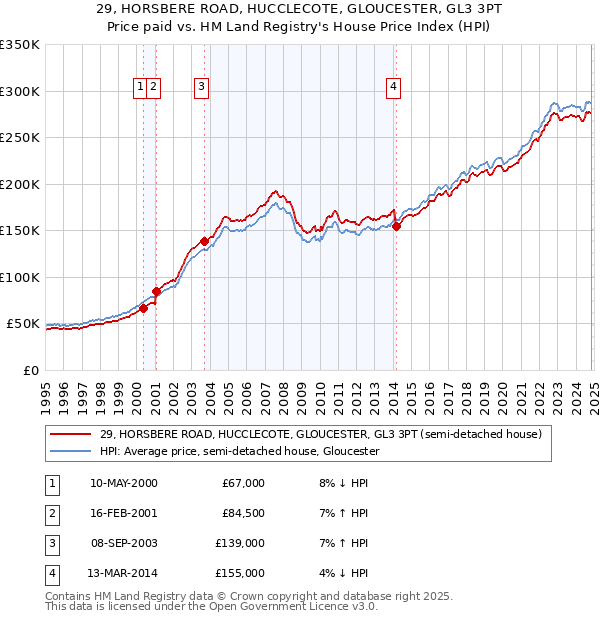 29, HORSBERE ROAD, HUCCLECOTE, GLOUCESTER, GL3 3PT: Price paid vs HM Land Registry's House Price Index