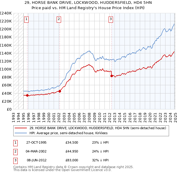 29, HORSE BANK DRIVE, LOCKWOOD, HUDDERSFIELD, HD4 5HN: Price paid vs HM Land Registry's House Price Index