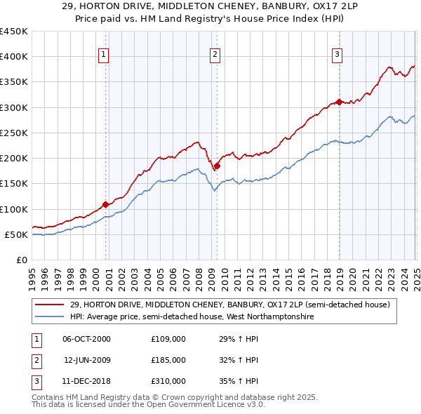 29, HORTON DRIVE, MIDDLETON CHENEY, BANBURY, OX17 2LP: Price paid vs HM Land Registry's House Price Index