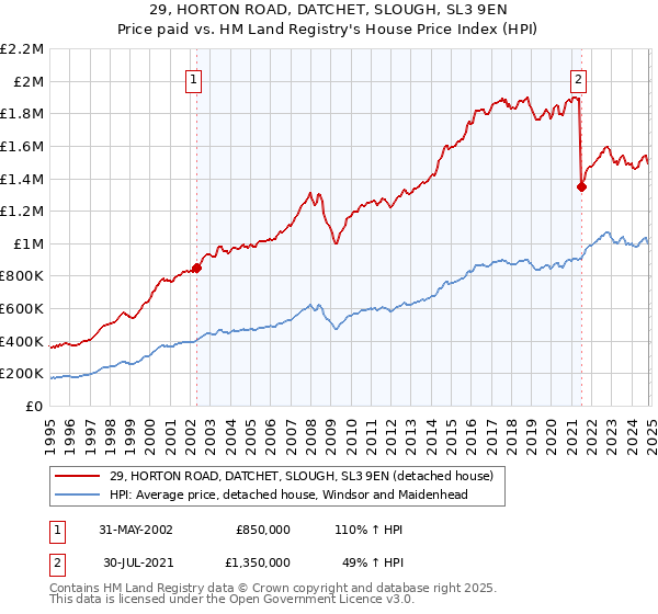 29, HORTON ROAD, DATCHET, SLOUGH, SL3 9EN: Price paid vs HM Land Registry's House Price Index