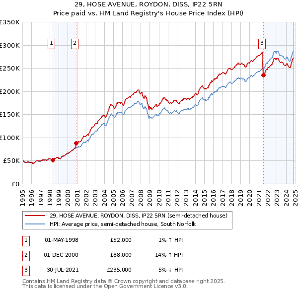 29, HOSE AVENUE, ROYDON, DISS, IP22 5RN: Price paid vs HM Land Registry's House Price Index