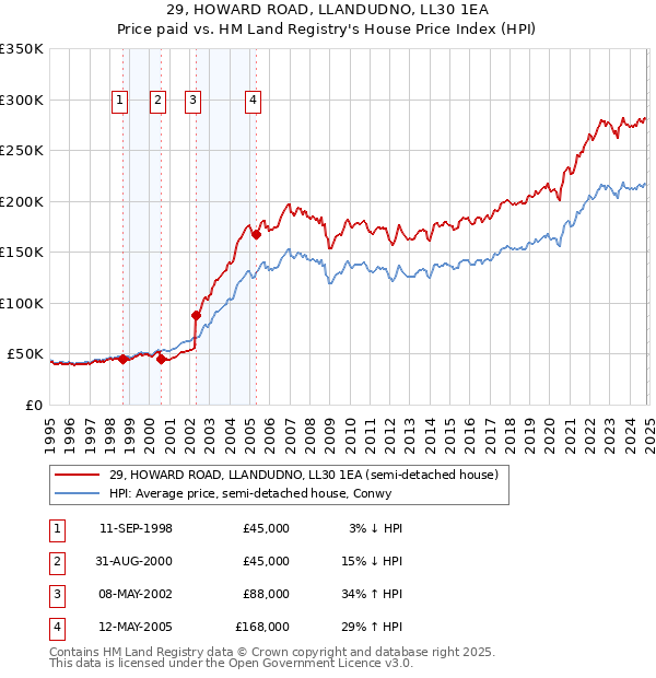 29, HOWARD ROAD, LLANDUDNO, LL30 1EA: Price paid vs HM Land Registry's House Price Index