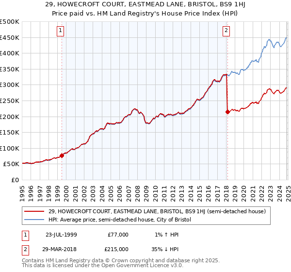 29, HOWECROFT COURT, EASTMEAD LANE, BRISTOL, BS9 1HJ: Price paid vs HM Land Registry's House Price Index