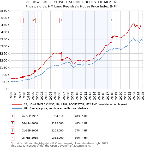 29, HOWLSMERE CLOSE, HALLING, ROCHESTER, ME2 1NF: Price paid vs HM Land Registry's House Price Index