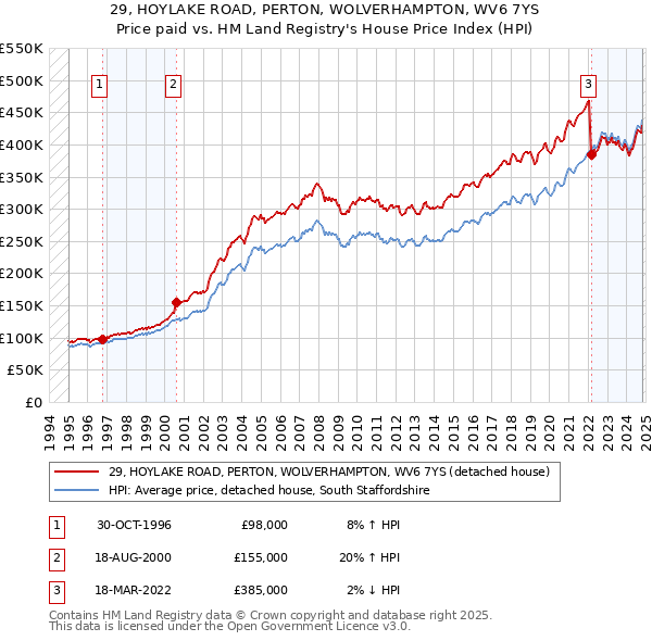 29, HOYLAKE ROAD, PERTON, WOLVERHAMPTON, WV6 7YS: Price paid vs HM Land Registry's House Price Index