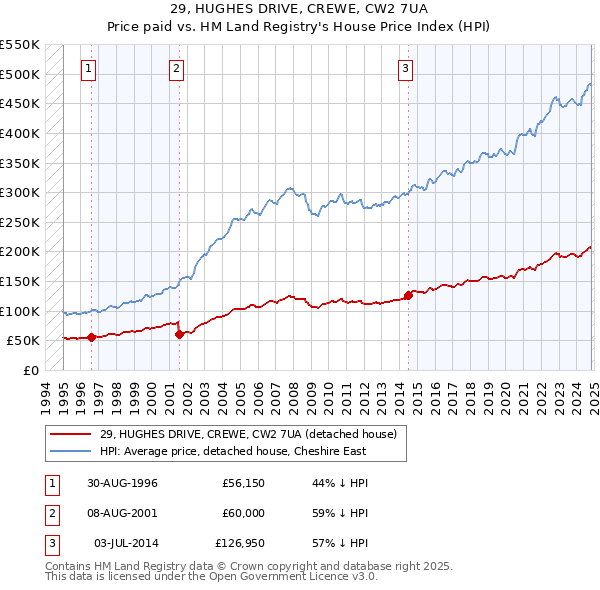 29, HUGHES DRIVE, CREWE, CW2 7UA: Price paid vs HM Land Registry's House Price Index