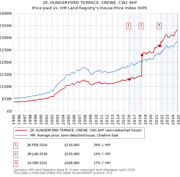 29, HUNGERFORD TERRACE, CREWE, CW1 6HF: Price paid vs HM Land Registry's House Price Index