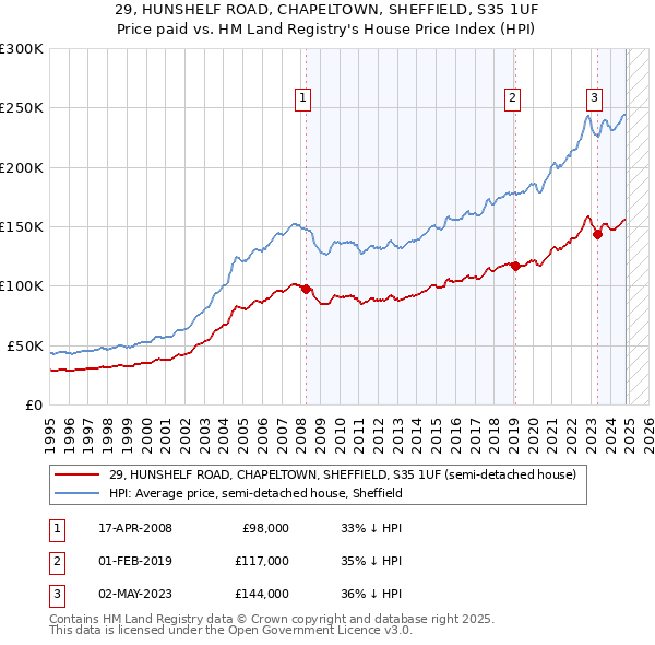 29, HUNSHELF ROAD, CHAPELTOWN, SHEFFIELD, S35 1UF: Price paid vs HM Land Registry's House Price Index