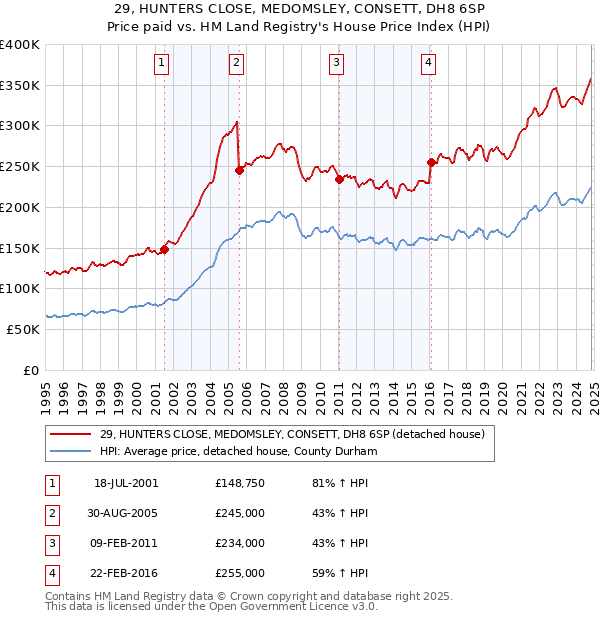 29, HUNTERS CLOSE, MEDOMSLEY, CONSETT, DH8 6SP: Price paid vs HM Land Registry's House Price Index