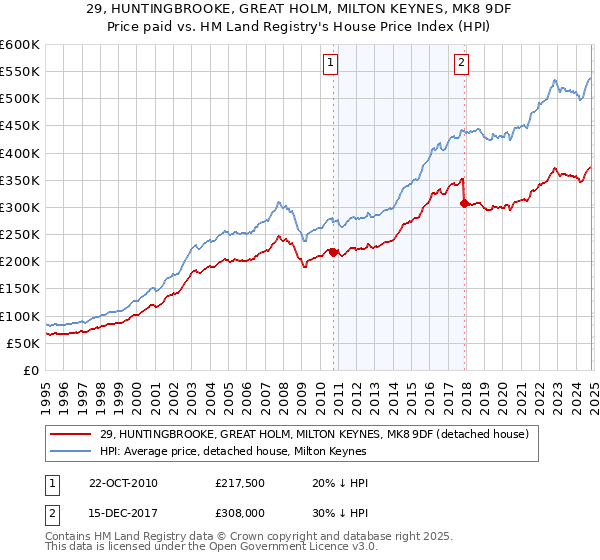 29, HUNTINGBROOKE, GREAT HOLM, MILTON KEYNES, MK8 9DF: Price paid vs HM Land Registry's House Price Index