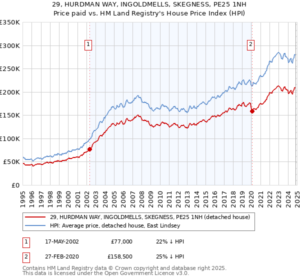 29, HURDMAN WAY, INGOLDMELLS, SKEGNESS, PE25 1NH: Price paid vs HM Land Registry's House Price Index