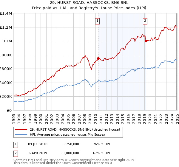 29, HURST ROAD, HASSOCKS, BN6 9NL: Price paid vs HM Land Registry's House Price Index