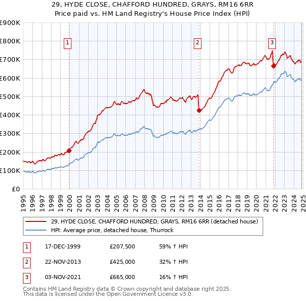 29, HYDE CLOSE, CHAFFORD HUNDRED, GRAYS, RM16 6RR: Price paid vs HM Land Registry's House Price Index