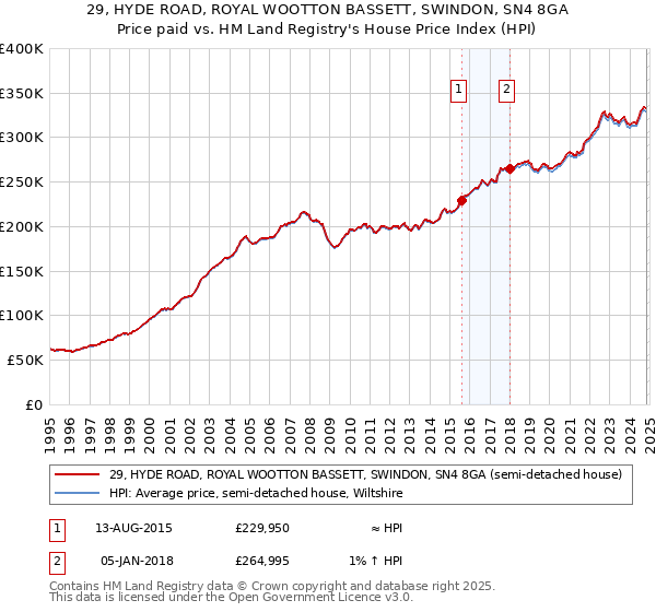 29, HYDE ROAD, ROYAL WOOTTON BASSETT, SWINDON, SN4 8GA: Price paid vs HM Land Registry's House Price Index