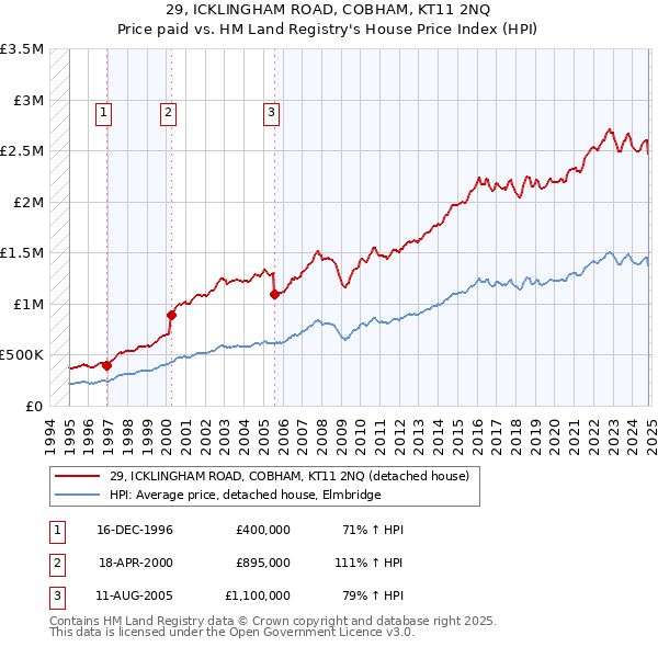 29, ICKLINGHAM ROAD, COBHAM, KT11 2NQ: Price paid vs HM Land Registry's House Price Index