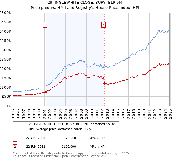 29, INGLEWHITE CLOSE, BURY, BL9 9NT: Price paid vs HM Land Registry's House Price Index