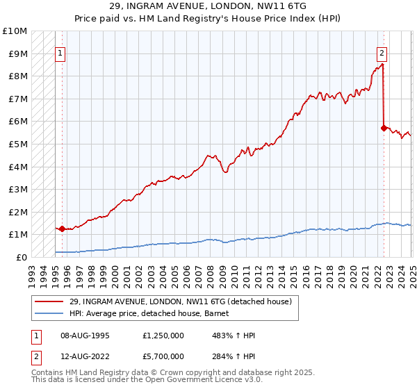 29, INGRAM AVENUE, LONDON, NW11 6TG: Price paid vs HM Land Registry's House Price Index