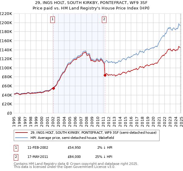 29, INGS HOLT, SOUTH KIRKBY, PONTEFRACT, WF9 3SF: Price paid vs HM Land Registry's House Price Index