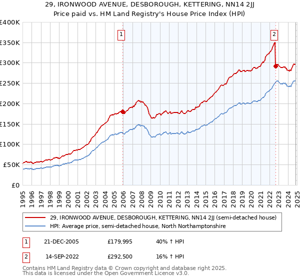 29, IRONWOOD AVENUE, DESBOROUGH, KETTERING, NN14 2JJ: Price paid vs HM Land Registry's House Price Index