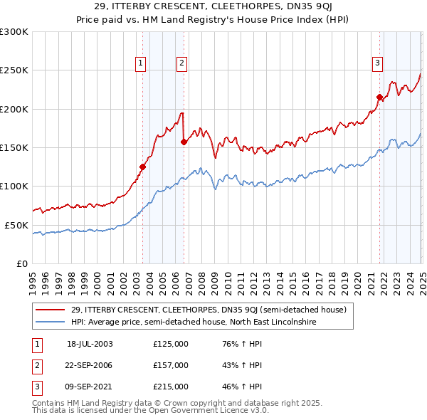 29, ITTERBY CRESCENT, CLEETHORPES, DN35 9QJ: Price paid vs HM Land Registry's House Price Index