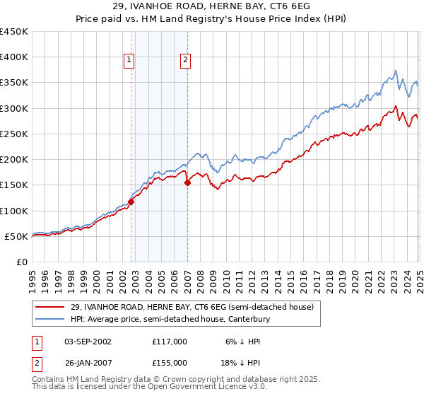 29, IVANHOE ROAD, HERNE BAY, CT6 6EG: Price paid vs HM Land Registry's House Price Index